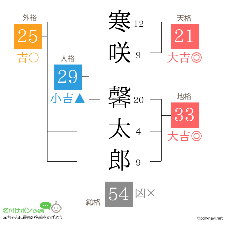 寒咲 馨太郎さんの姓名判断結果