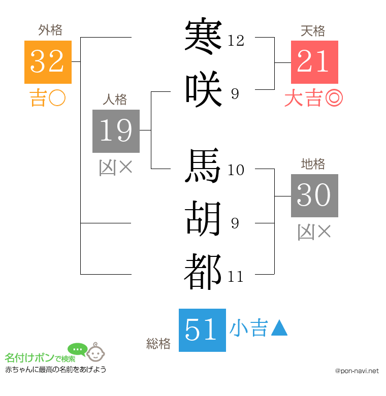 寒咲 馬胡都さんの姓名判断結果