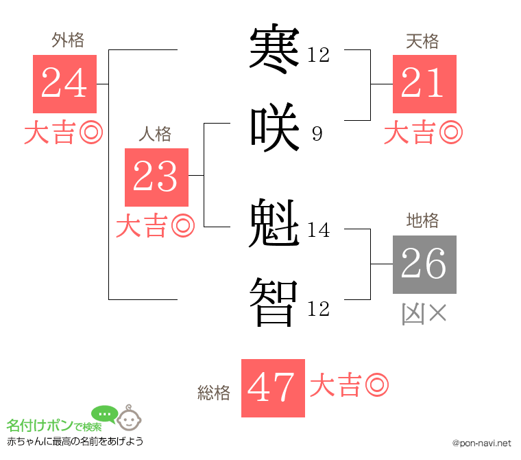 寒咲 魁智さんの姓名判断結果
