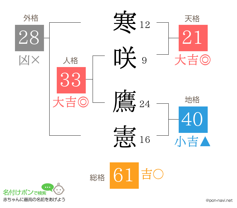 寒咲 鷹憲さんの姓名判断結果
