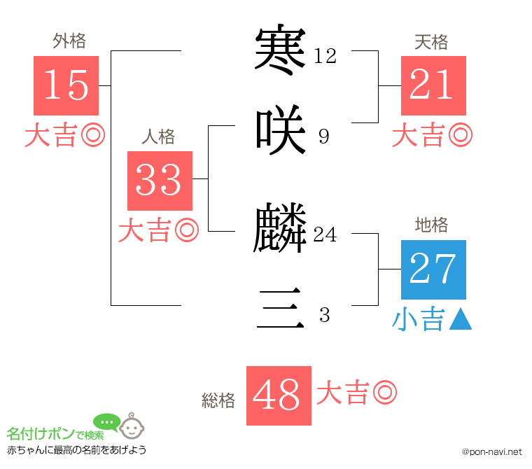 寒咲 麟三さんの姓名判断結果