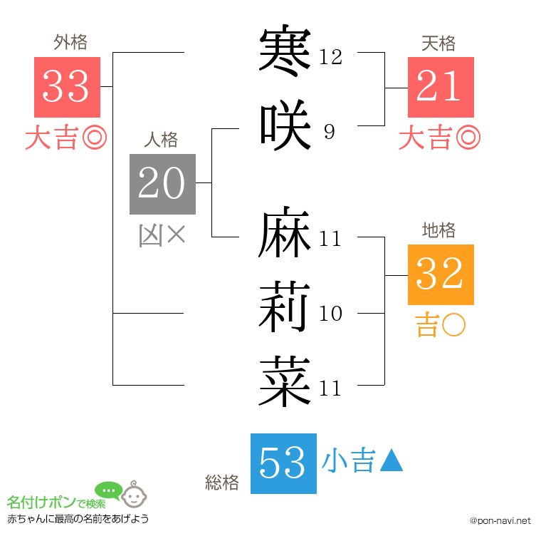 寒咲 麻莉菜さんの姓名判断結果