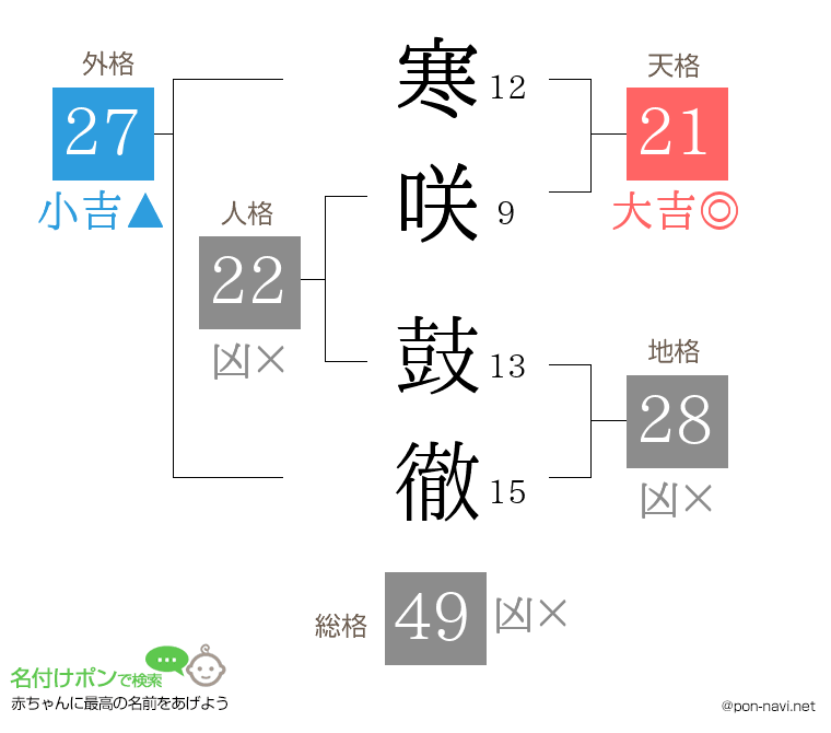 寒咲 鼓徹さんの姓名判断結果