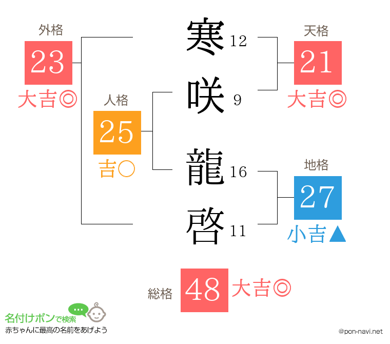 寒咲 龍啓さんの姓名判断結果