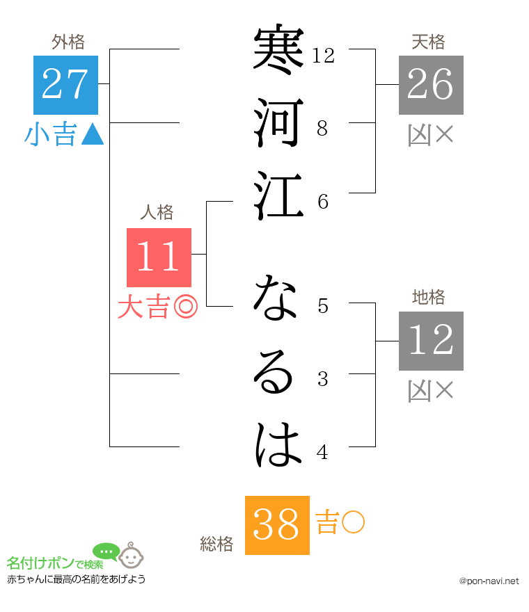 寒河江 なるはさんの姓名判断結果