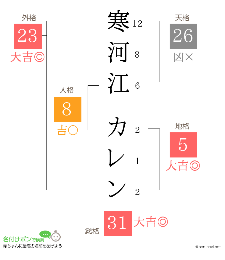 寒河江 カレンさんの姓名判断結果