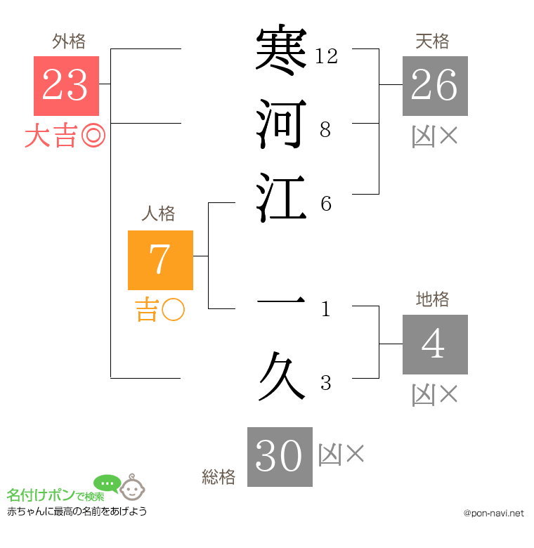 寒河江 一久さんの姓名判断結果