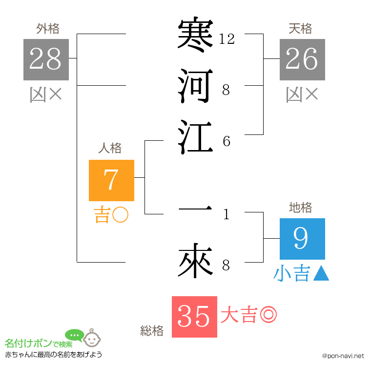 寒河江 一來さんの姓名判断結果