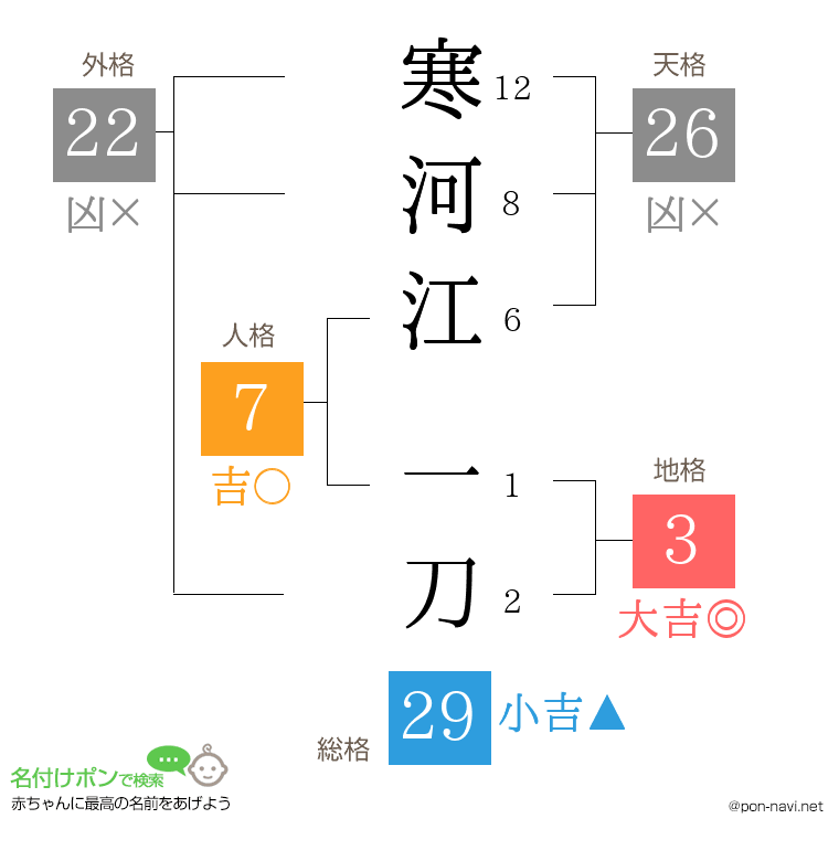 寒河江 一刀さんの姓名判断結果