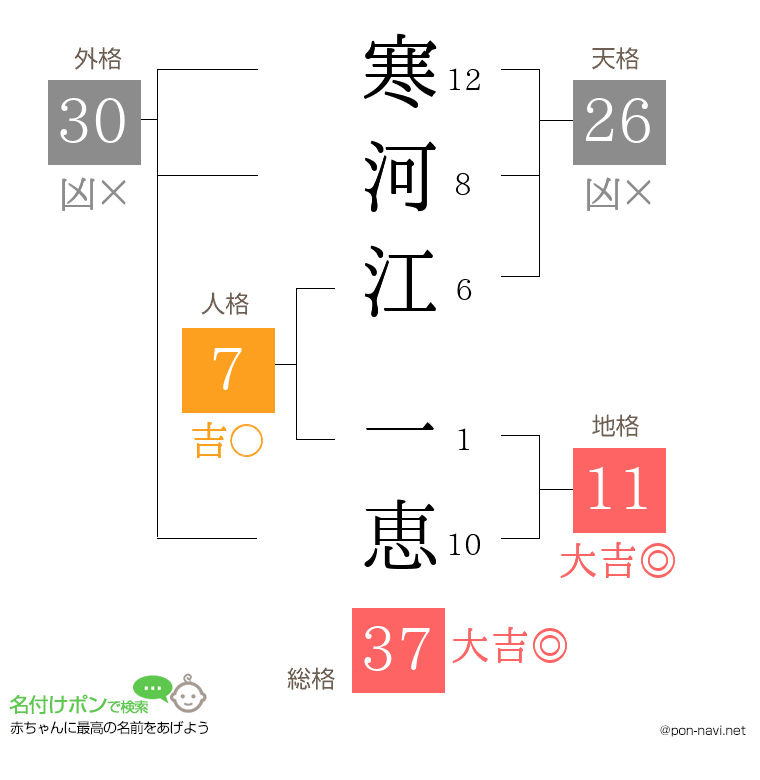 寒河江 一恵さんの姓名判断結果