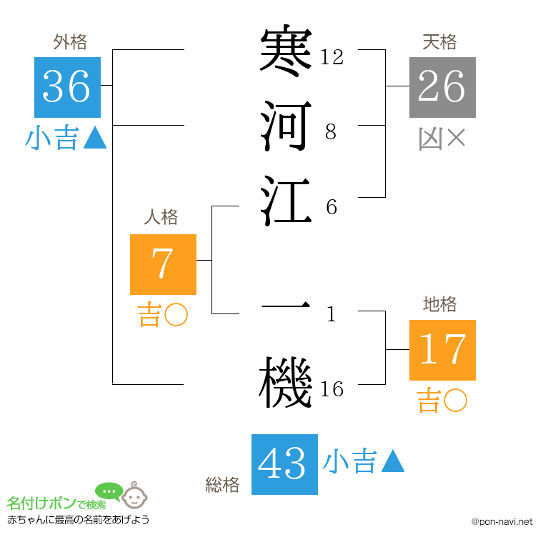 寒河江 一機さんの姓名判断結果