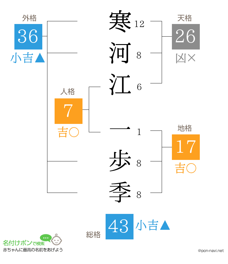 寒河江 一歩季さんの姓名判断結果