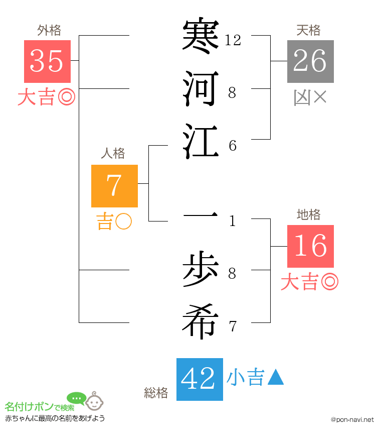 寒河江 一歩希さんの姓名判断結果