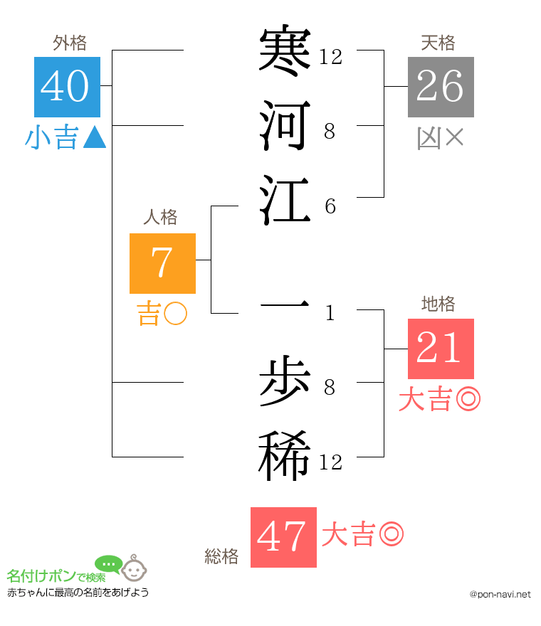 寒河江 一歩稀さんの姓名判断結果