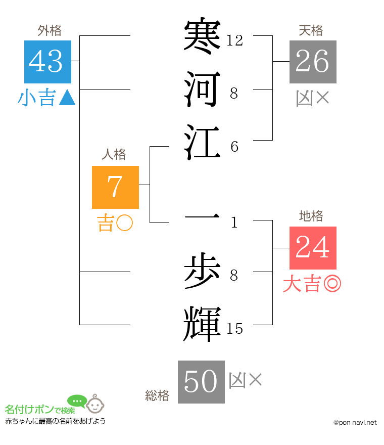 寒河江 一歩輝さんの姓名判断結果