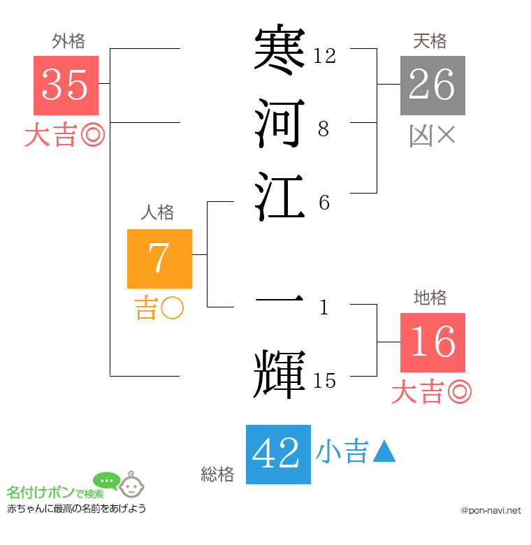 寒河江 一輝さんの姓名判断結果
