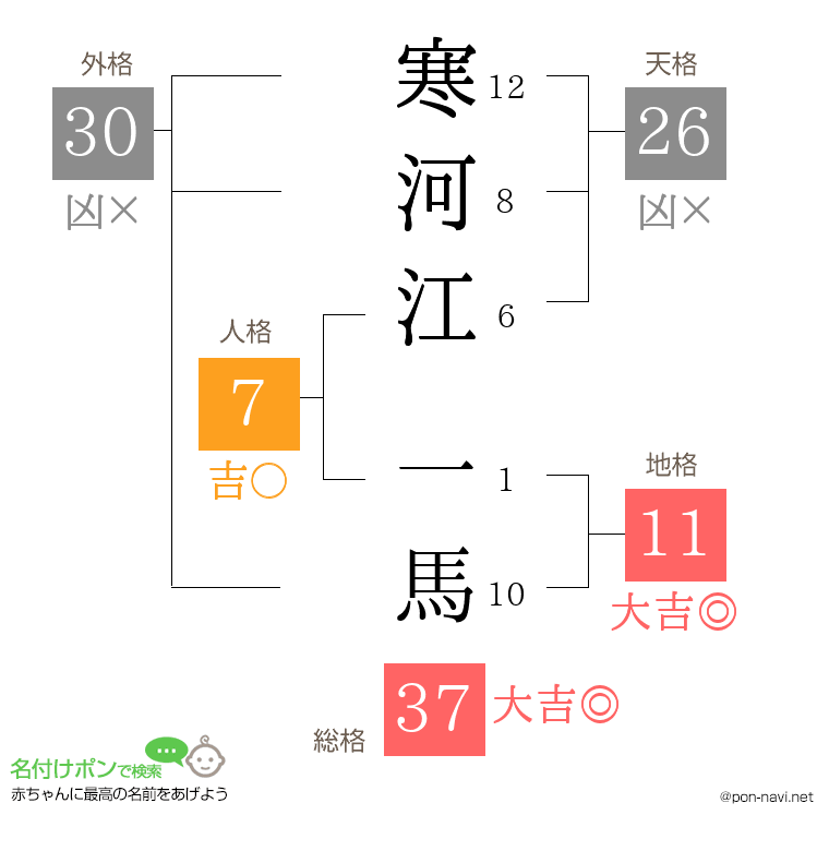 寒河江 一馬さんの姓名判断結果