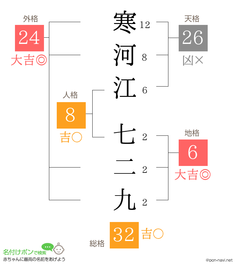 寒河江 七二九さんの姓名判断結果