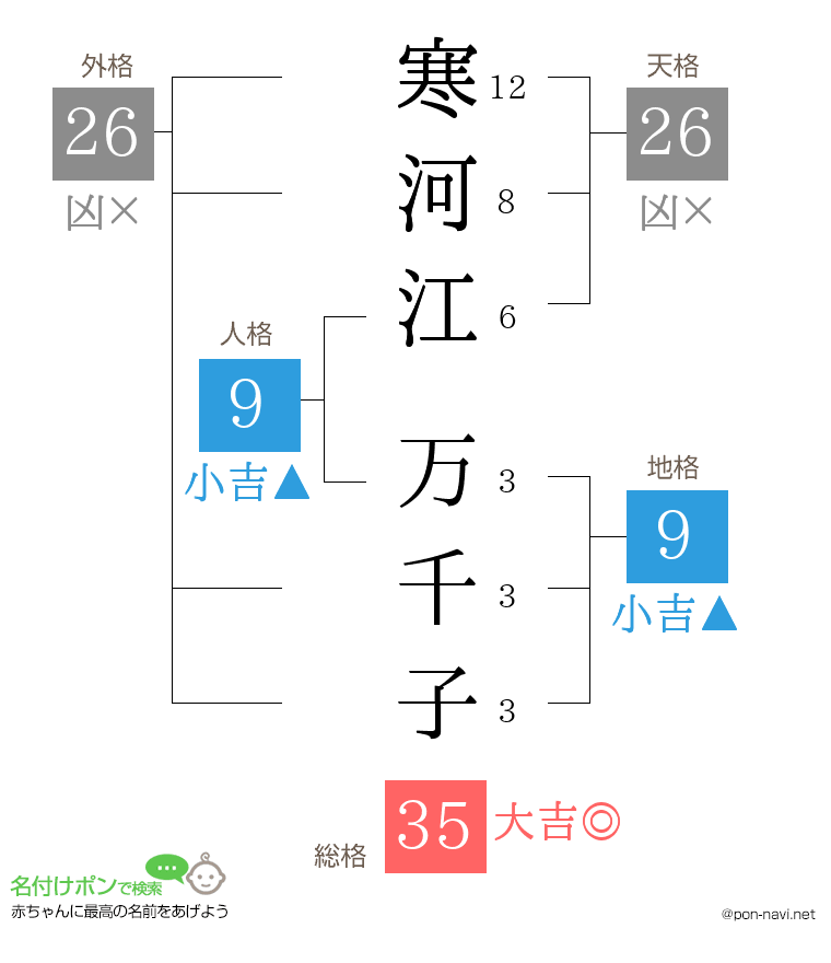 寒河江 万千子さんの姓名判断結果