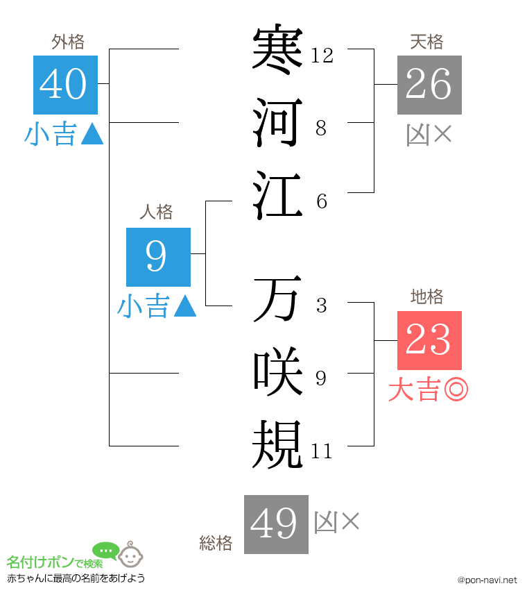 寒河江 万咲規さんの姓名判断結果