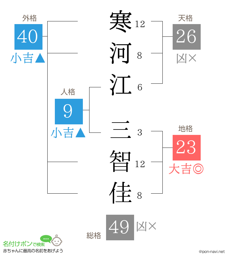 寒河江 三智佳さんの姓名判断結果