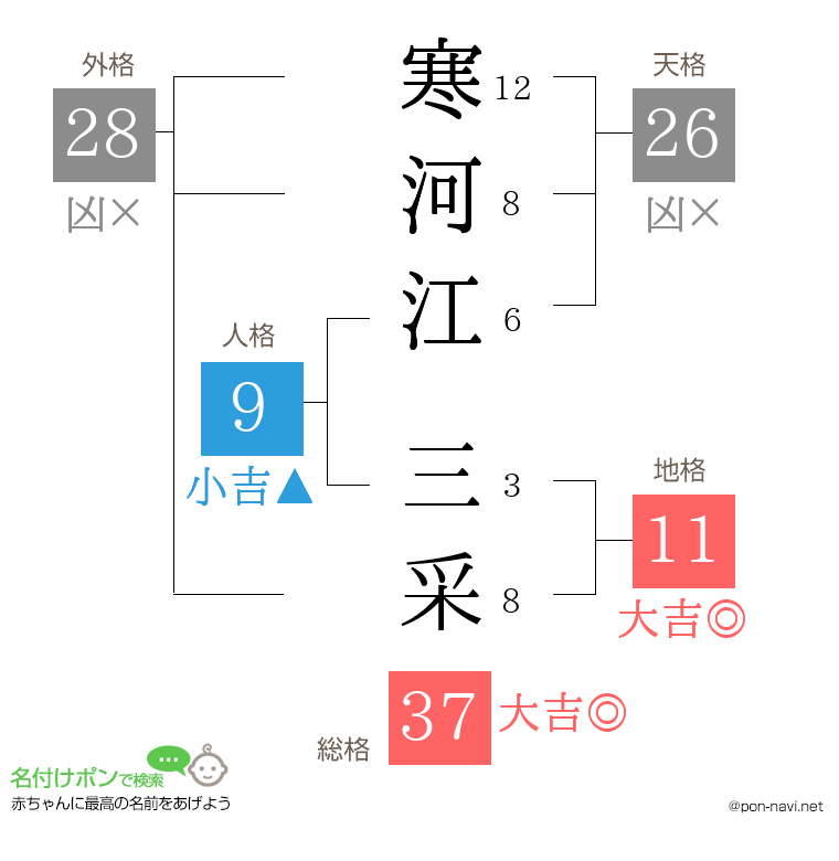 寒河江 三采さんの姓名判断結果