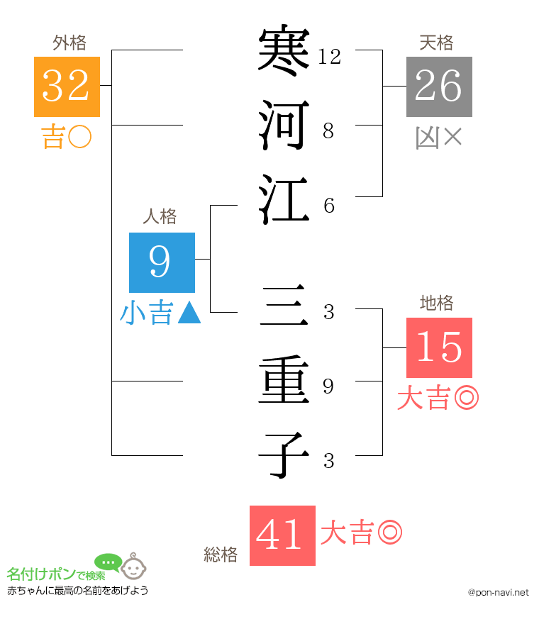 寒河江 三重子さんの姓名判断結果