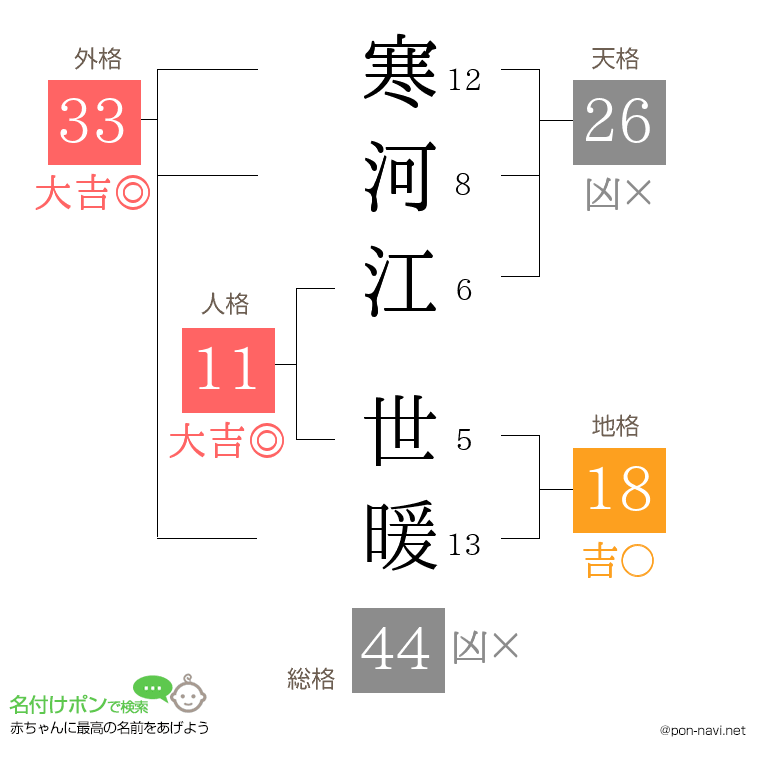 寒河江 世暖さんの姓名判断結果