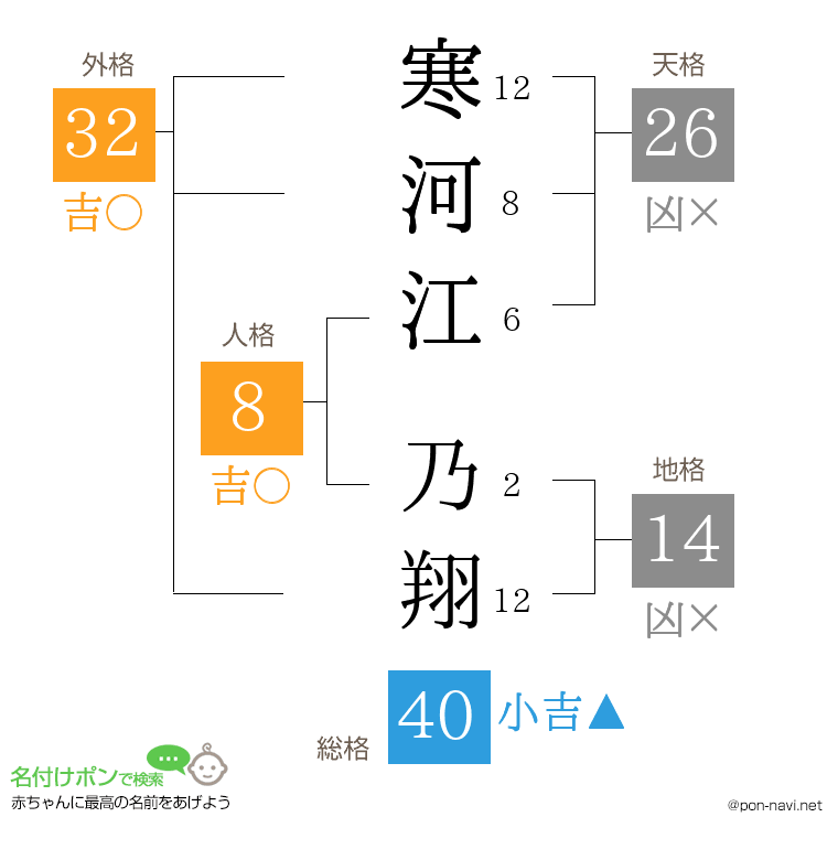 寒河江 乃翔さんの姓名判断結果