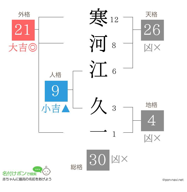 寒河江 久一さんの姓名判断結果