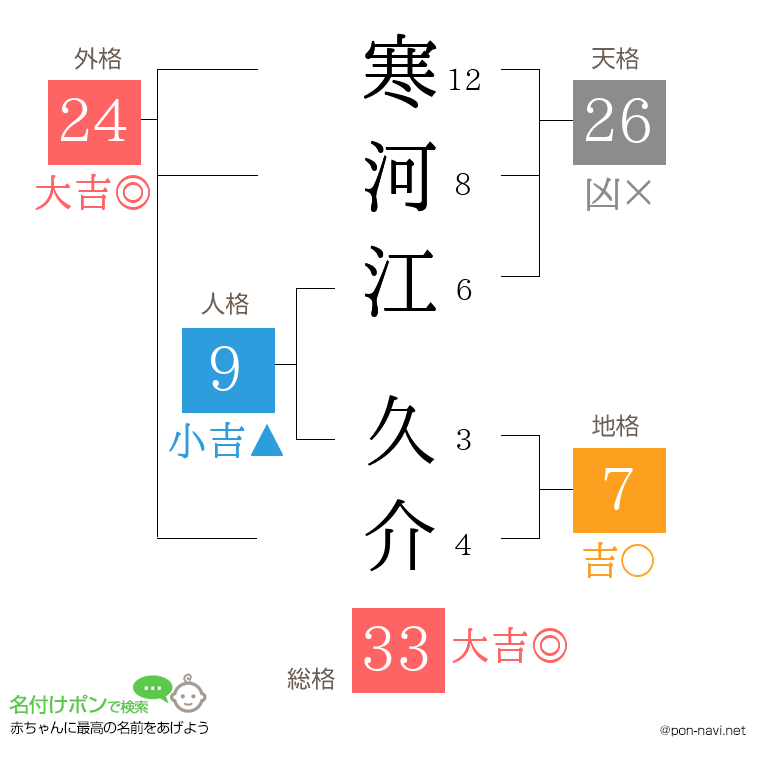 寒河江 久介さんの姓名判断結果