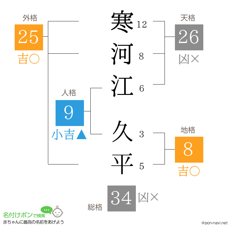 寒河江 久平さんの姓名判断結果