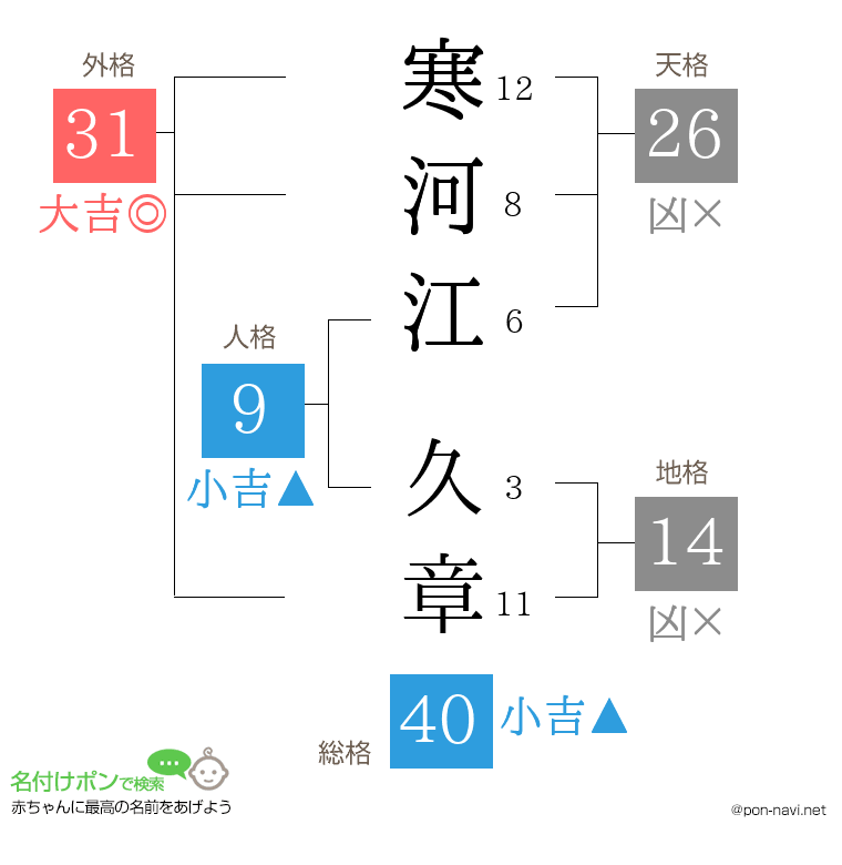 寒河江 久章さんの姓名判断結果