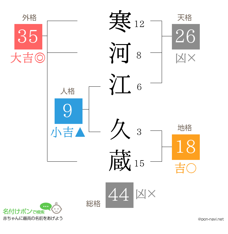 寒河江 久蔵さんの姓名判断結果
