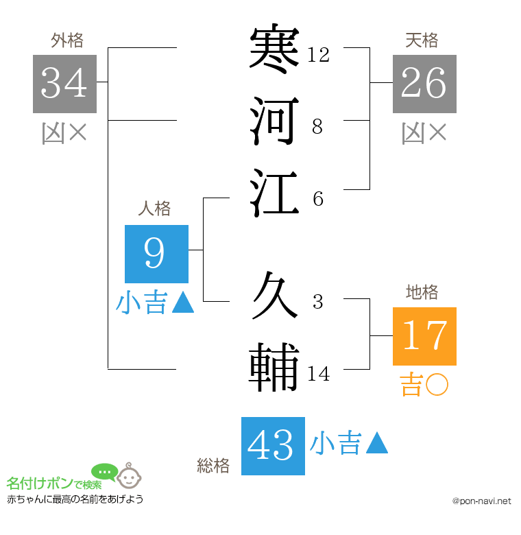寒河江 久輔さんの姓名判断結果