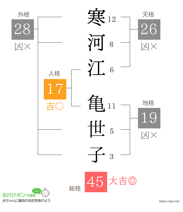寒河江 亀世子さんの姓名判断結果