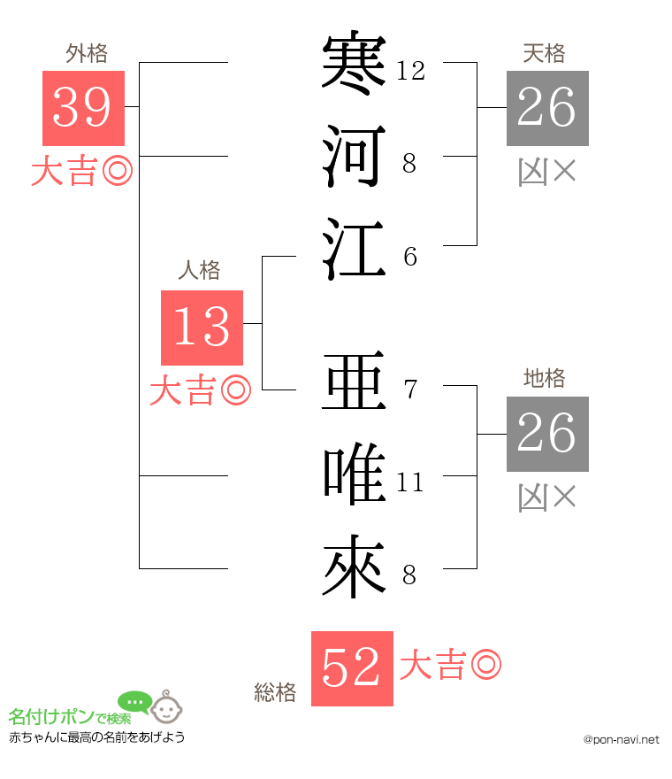 寒河江 亜唯來さんの姓名判断結果