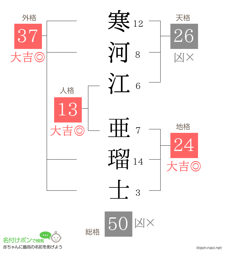 寒河江 亜瑠士さんの姓名判断結果