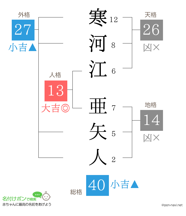 寒河江 亜矢人さんの姓名判断結果