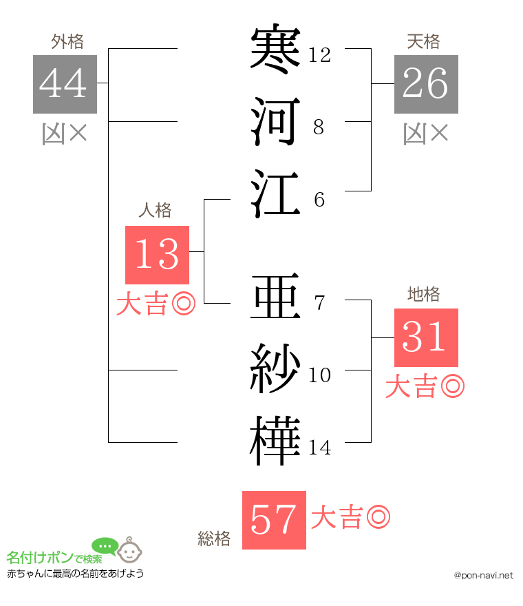 寒河江 亜紗樺さんの姓名判断結果