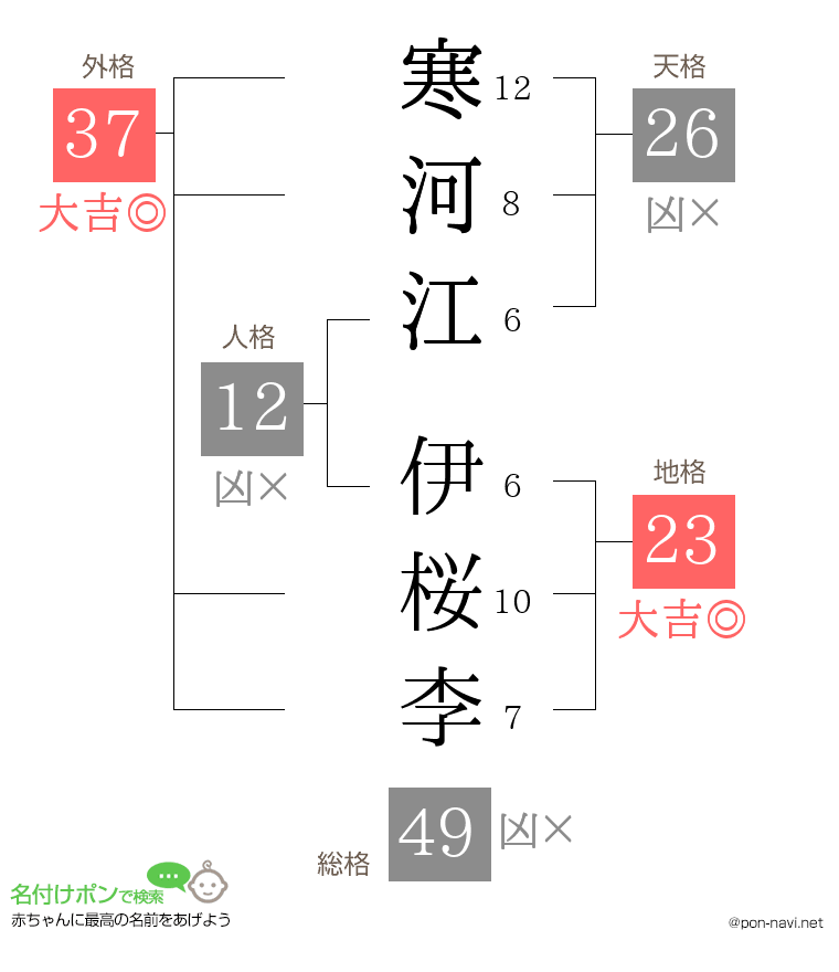 寒河江 伊桜李さんの姓名判断結果