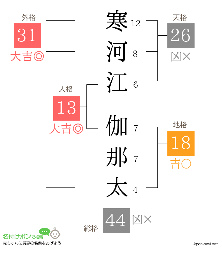寒河江 伽那太さんの姓名判断結果