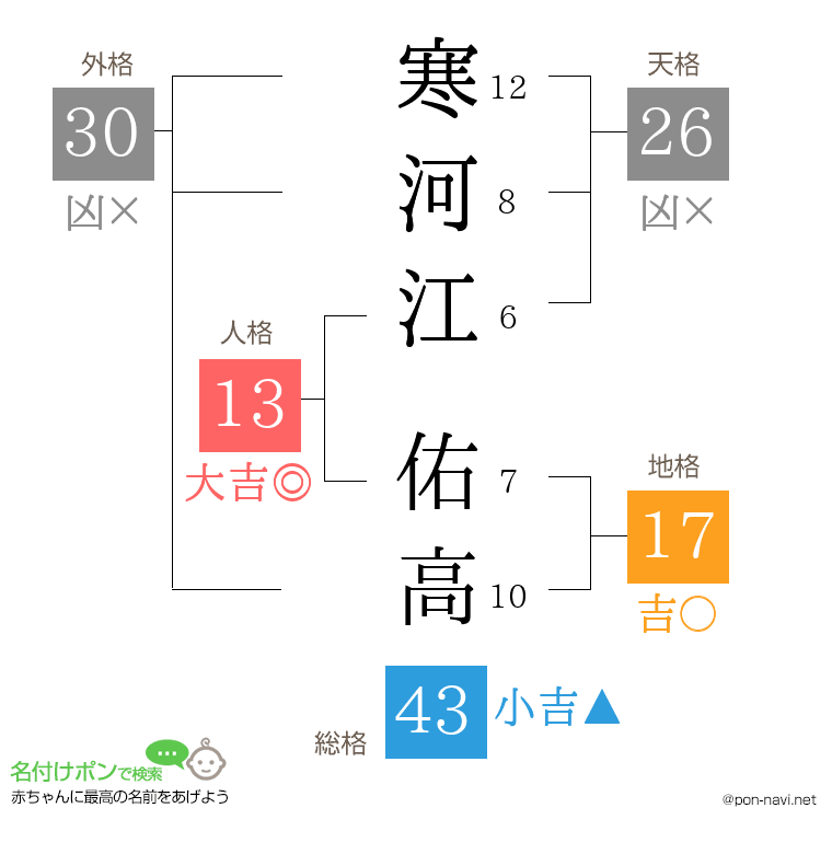寒河江 佑高さんの姓名判断結果