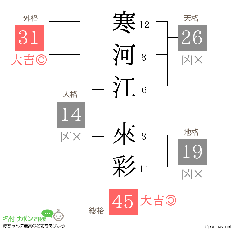 寒河江 來彩さんの姓名判断結果