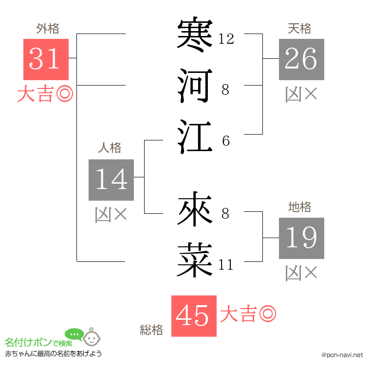 寒河江 來菜さんの姓名判断結果