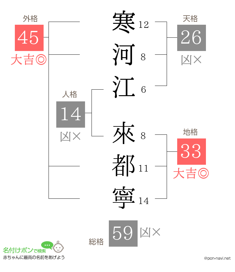 寒河江 來都寧さんの姓名判断結果