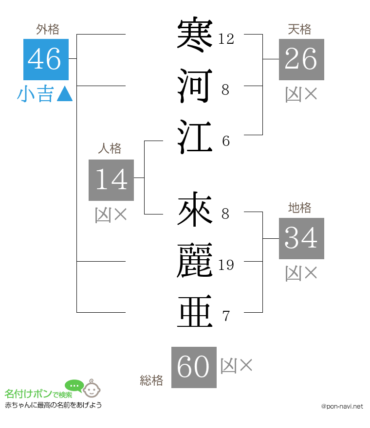 寒河江 來麗亜さんの姓名判断結果