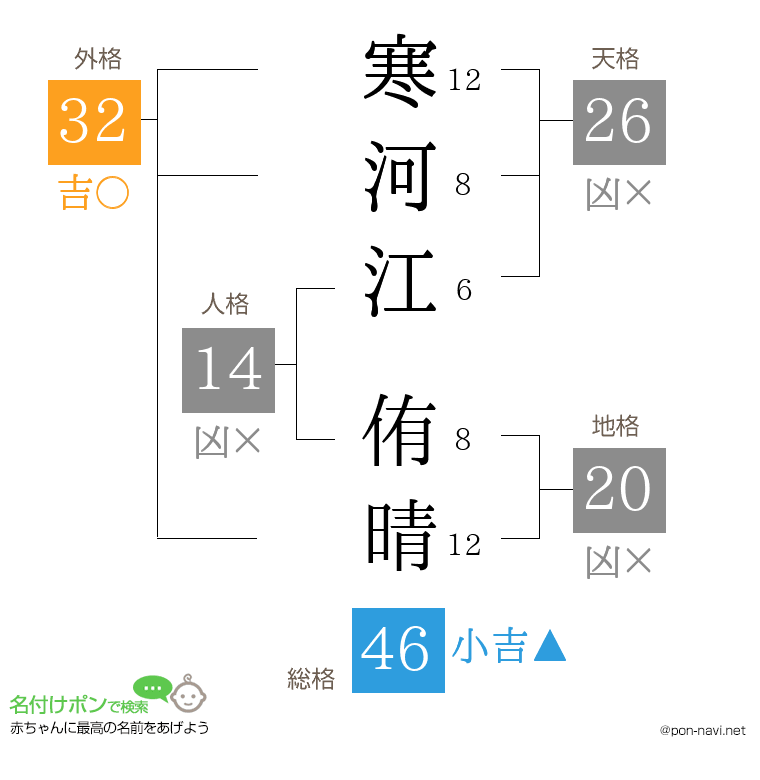 寒河江 侑晴さんの姓名判断結果