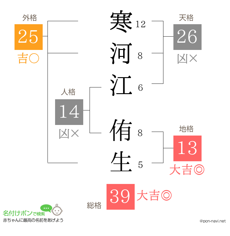 寒河江 侑生さんの姓名判断結果