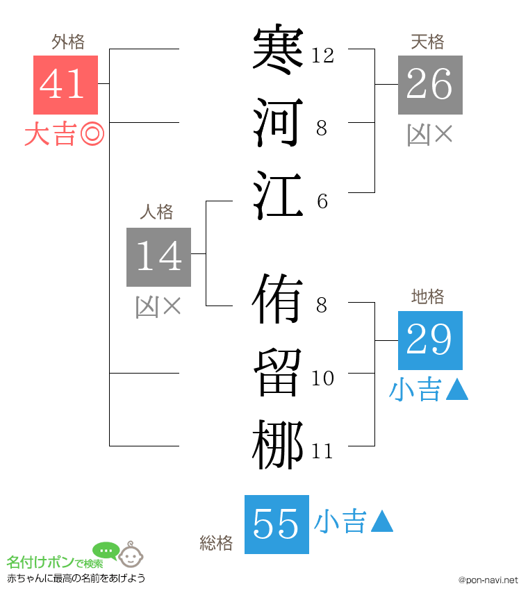 寒河江 侑留梛さんの姓名判断結果